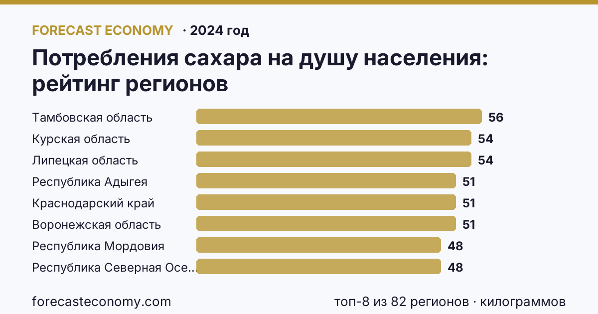 Потребления сахара на душу населения по регионам России — карта и рейтинг, 2024 год, лидер — Тамбовская область (56 килограммов)