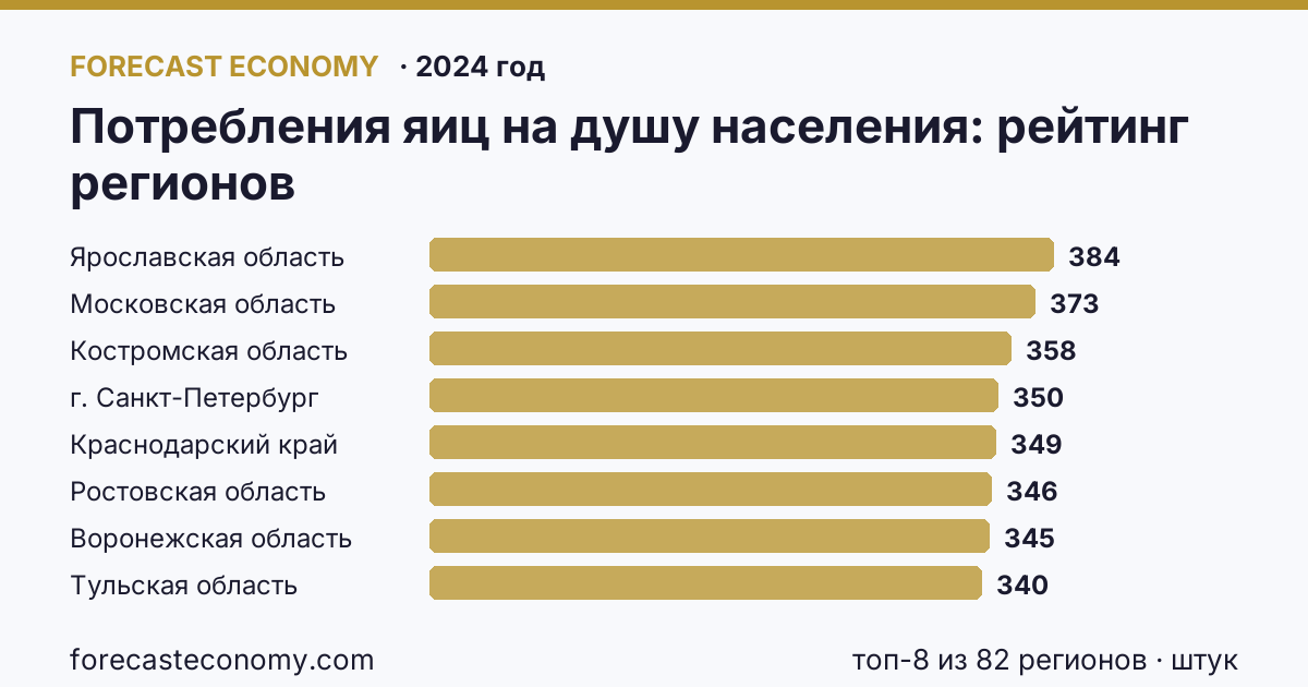 Потребления яиц на душу населения по регионам России — карта и рейтинг, 2024 год, лидер — Ярославская область (384 штук)