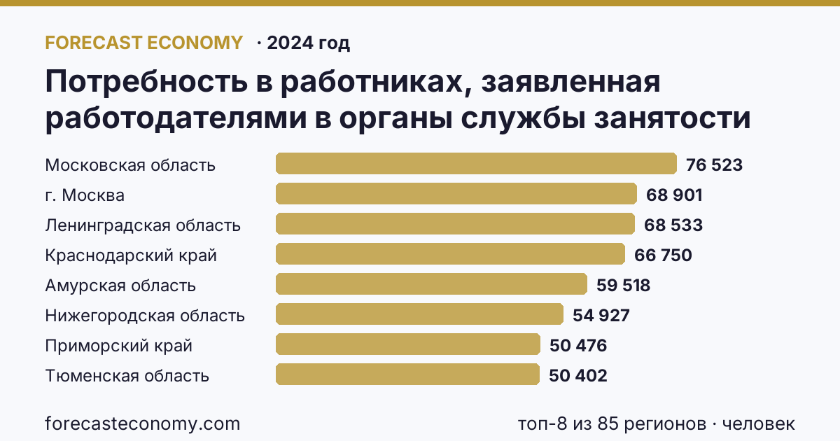 Потребность в работниках, заявленная работодателями в органы службы занятости населения по регионам России — карта и рейтинг, 2024 год, лидер — Московская область (76 523 человек)