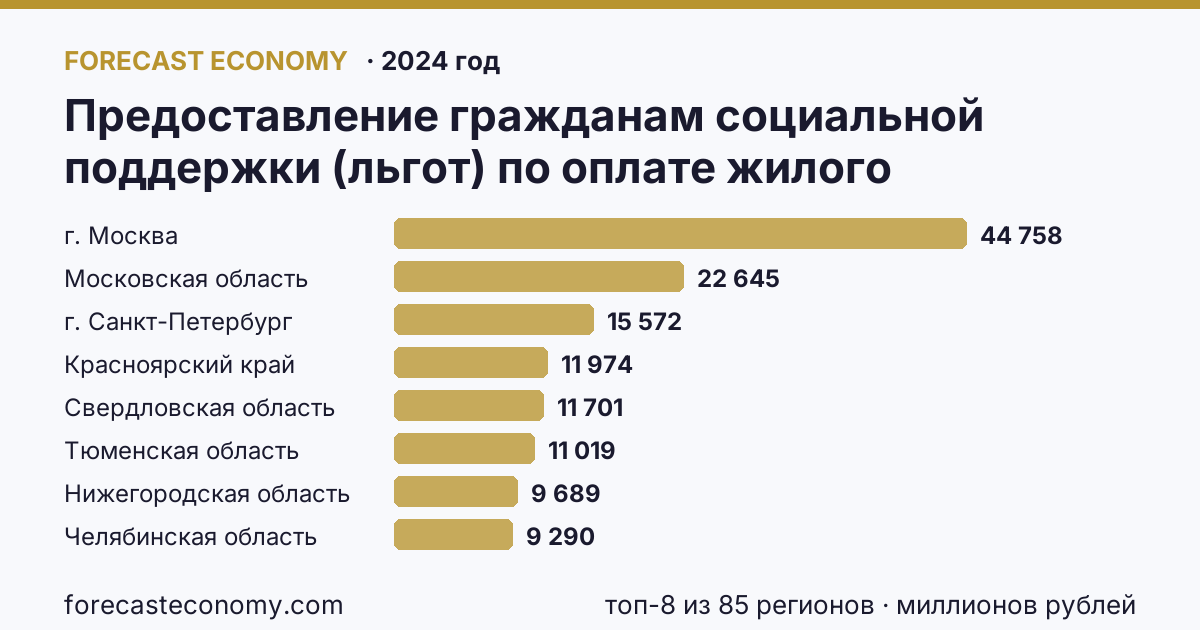 Предоставление гражданам социальной поддержки (льгот) по оплате жилого помещения и коммунальных услуг — объем средств, предусмотренных на предоставление гражданам социальной поддержки по оплате жилого помещения и коммунальных услуг по регионам России — карта и рейтинг, 2024 год, лидер — г. Москва (44 758 миллионов рублей)