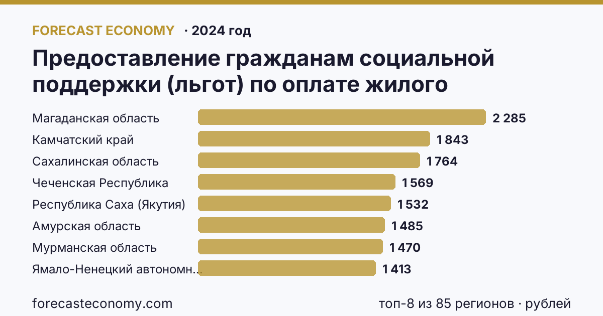 Предоставление гражданам социальной поддержки (льгот) по оплате жилого помещения и коммунальных услуг — среднемесячный размер социальной поддержки на одного пользователя по регионам России — карта и рейтинг, 2024 год, лидер — Магаданская область (2 285 рублей)