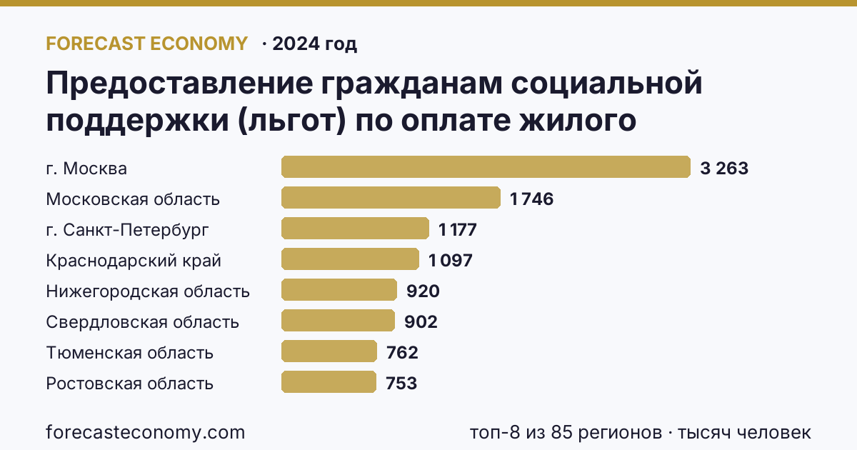 Предоставление гражданам социальной поддержки (льгот) по оплате жилого помещения и коммунальных услуг — численность граждан, пользующихся социальной поддержкой по оплате жилого помещения и коммунальных услуг по регионам России — карта и рейтинг, 2024 год, лидер — г. Москва (3 263 тысяч человек)