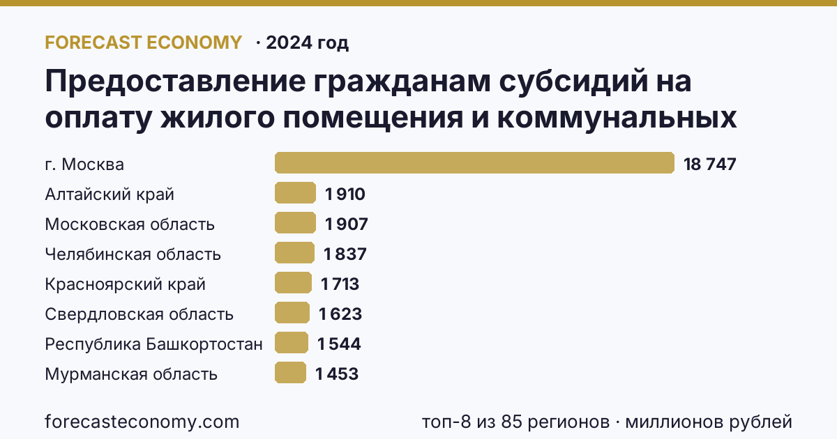 Предоставление гражданам субсидий на оплату жилого помещения и коммунальных услуг — общая сумма начисленных субсидий на оплату жилого помещения и коммунальных услуг по регионам России — карта и рейтинг, 2024 год, лидер — г. Москва (18 747 миллионов рублей)