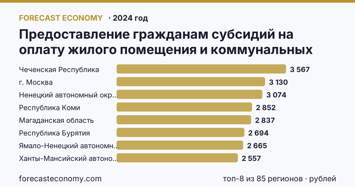 Предоставление гражданам субсидий на оплату жилого помещения и коммунальных услуг — среднемесячный размер субсидий на семью по регионам России — карта и рейтинг, 2024 год, лидер — Чеченская Республика (3 567 рублей)