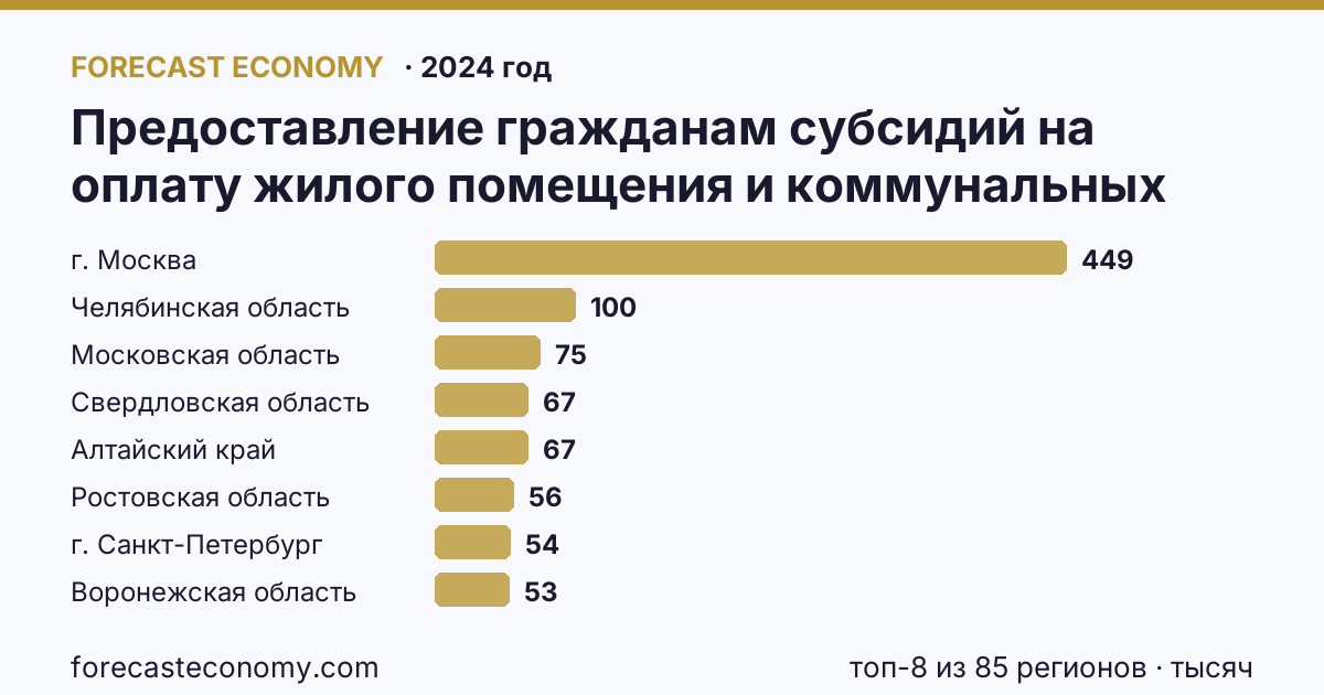 Предоставление гражданам субсидий на оплату жилого помещения и коммунальных услуг — число семей, получавших субсидии на оплату жилого помещения и коммунальных услуг по регионам России — карта и рейтинг, 2024 год, лидер — г. Москва (449,2 тысяч)
