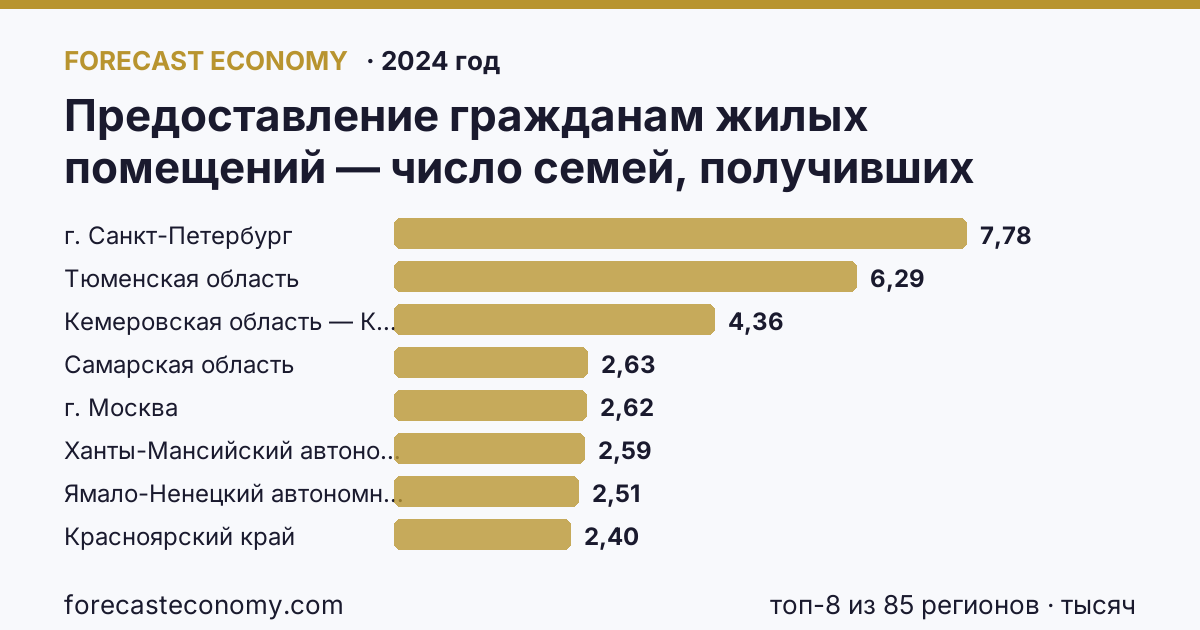 Предоставление гражданам жилых помещений — число семей, получивших жилые помещения и улучшивших жилищные условия за год по регионам России — карта и рейтинг, 2024 год, лидер — г. Санкт-Петербург (7,8 тысяч)