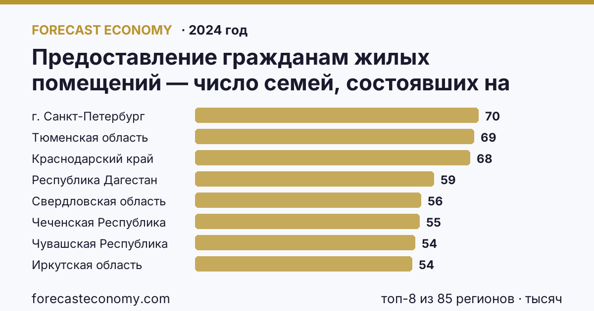 Предоставление гражданам жилых помещений — число семей, состоявших на учете в качестве нуждающихся в жилых помещениях по регионам России — карта и рейтинг, 2024 год, лидер — г. Санкт-Петербург (70 тысяч)