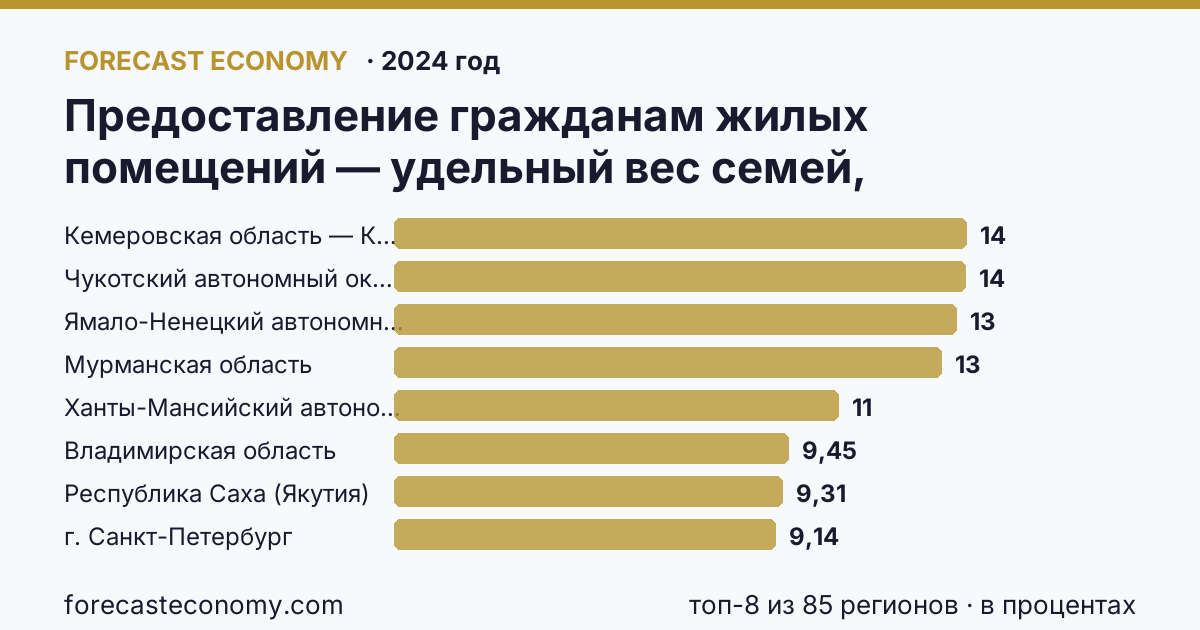 Предоставление гражданам жилых помещений — удельный вес семей, получивших жилые помещения, в числе семей, состоявших на учете в качестве нуждающихся в жилых помещениях по регионам России — карта и рейтинг, 2024 год, лидер — Кемеровская область — Кузбасс (13,7 в процентах)