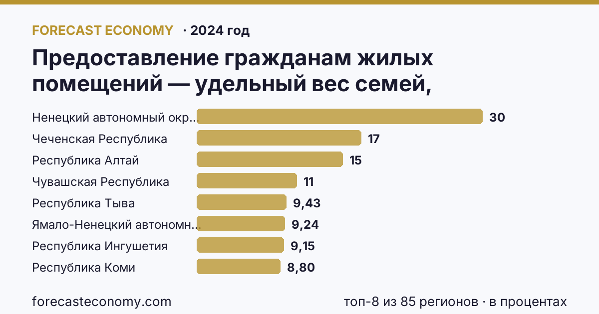 Предоставление гражданам жилых помещений — удельный вес семей, состоявших на учете в качестве нуждающихся в жилых помещениях, в общем числе семей по регионам России — карта и рейтинг, 2024 год, лидер — Ненецкий автономный округ (30 в процентах)