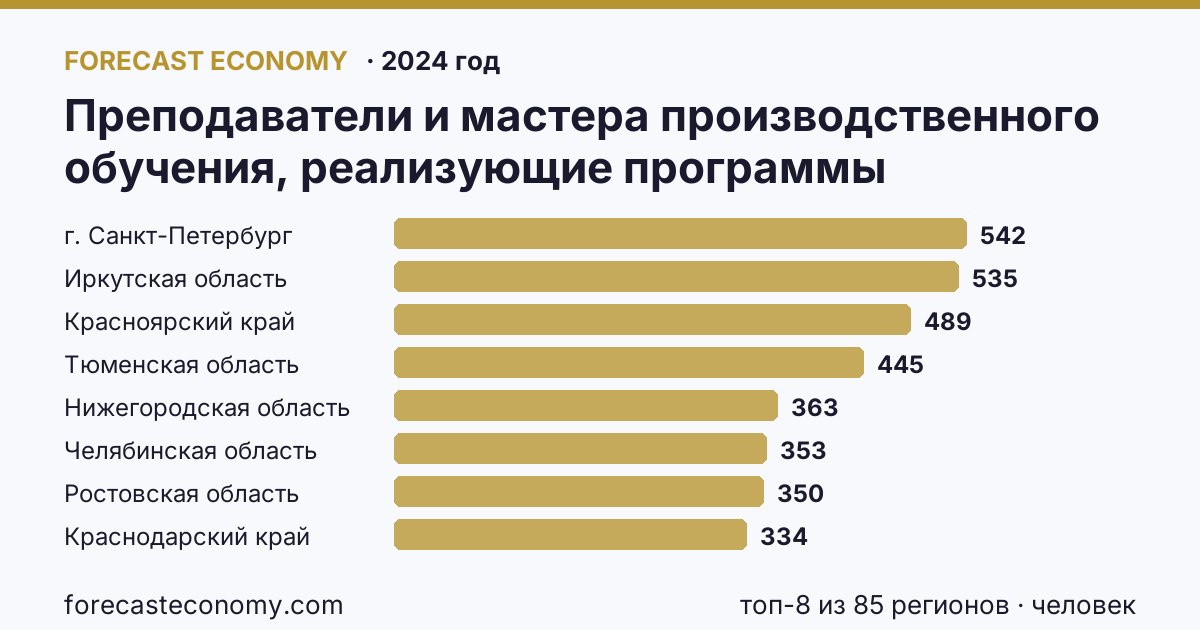 Преподаватели и мастера производственного обучения, реализующие программы подготовки квалифицированных рабочих, служащих — численность мастеров производственного обучения по регионам России — карта и рейтинг, 2024 год, лидер — г. Санкт-Петербург (542 человек)