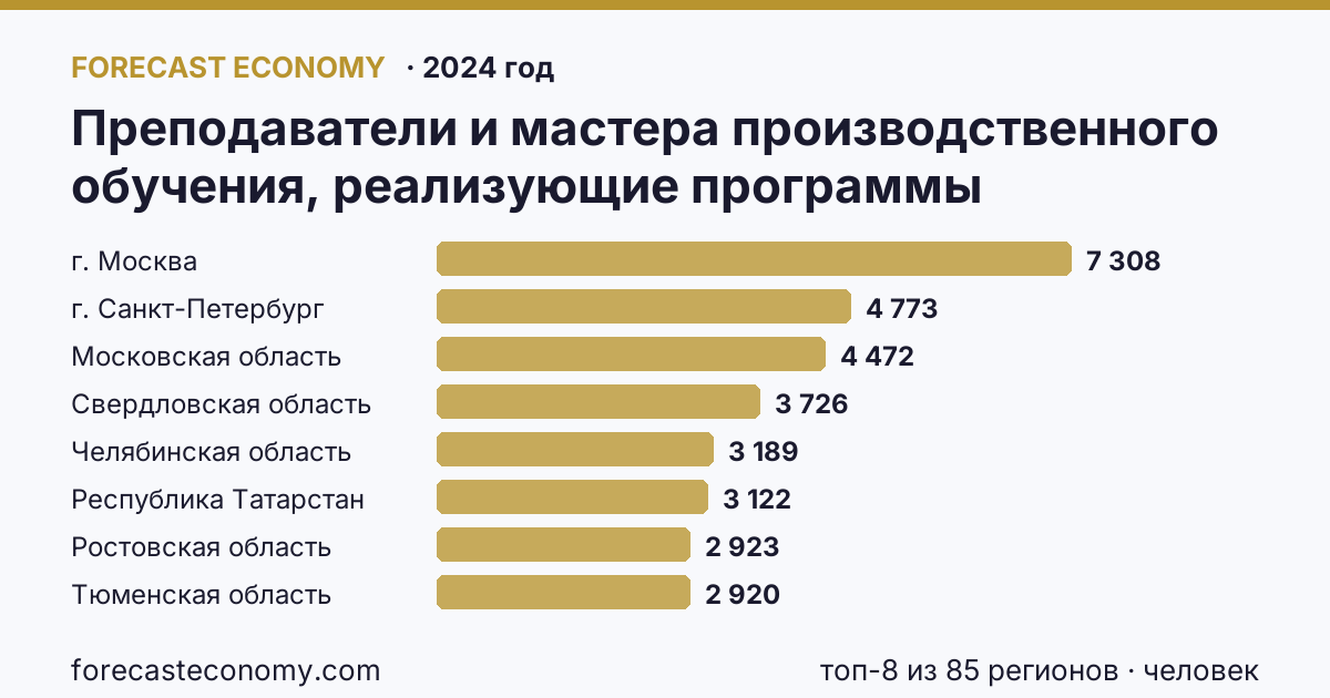 Преподаватели и мастера производственного обучения, реализующие программы подготовки специалистов среднего звена — численность преподавателей по регионам России — карта и рейтинг, 2024 год, лидер — г. Москва (7 308 человек)