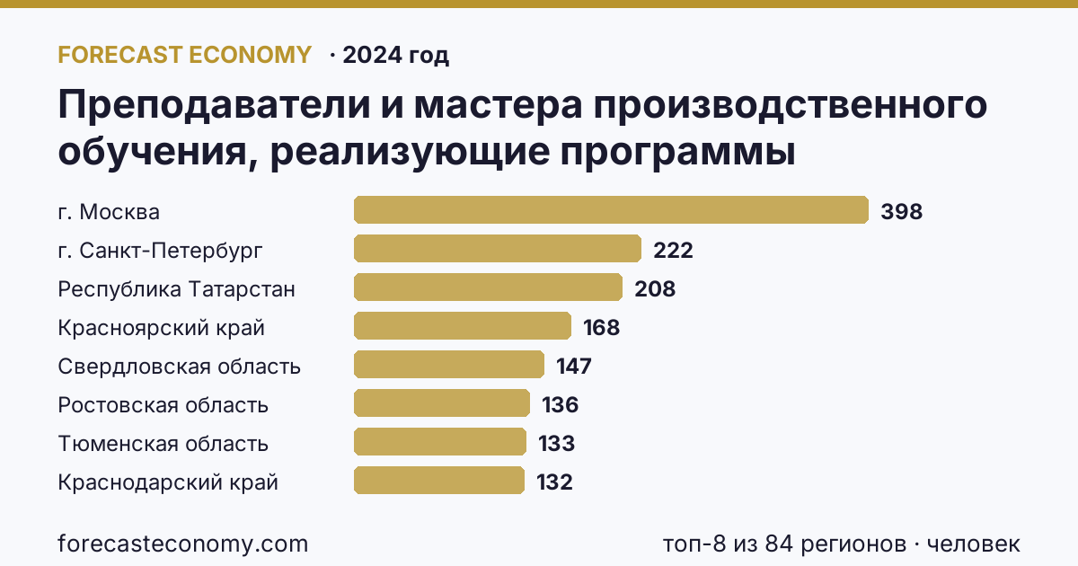 Преподаватели и мастера производственного обучения, реализующие программы подготовки специалистов среднего звена — численность мастеров производственного обучения по регионам России — карта и рейтинг, 2024 год, лидер — г. Москва (398 человек)