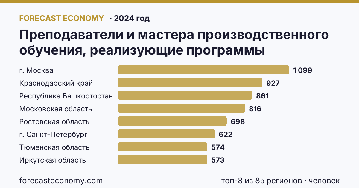 Преподаватели и мастера производственного обучения, реализующие программы подготовки квалифицированных рабочих, служащих — численность преподавателей по регионам России — карта и рейтинг, 2024 год, лидер — г. Москва (1 099 человек)