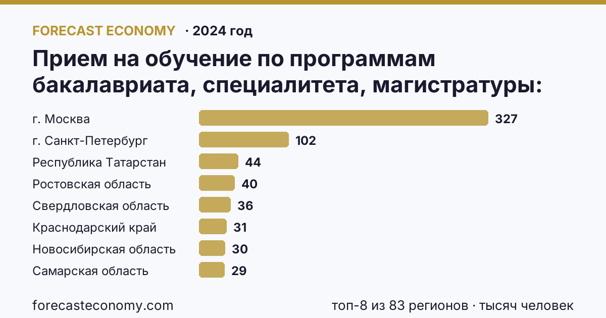 Прием на обучение по программам бакалавриата, специалитета, магистратуры по регионам России — карта и рейтинг, 2024 год, лидер — г. Москва (327,2 тысяч человек)