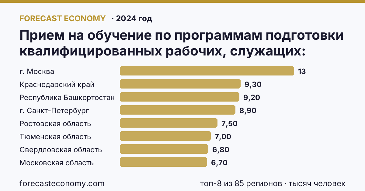 Прием на обучение по программам подготовки квалифицированных рабочих, служащих по регионам России — карта и рейтинг, 2024 год, лидер — г. Москва (13,4 тысяч человек)