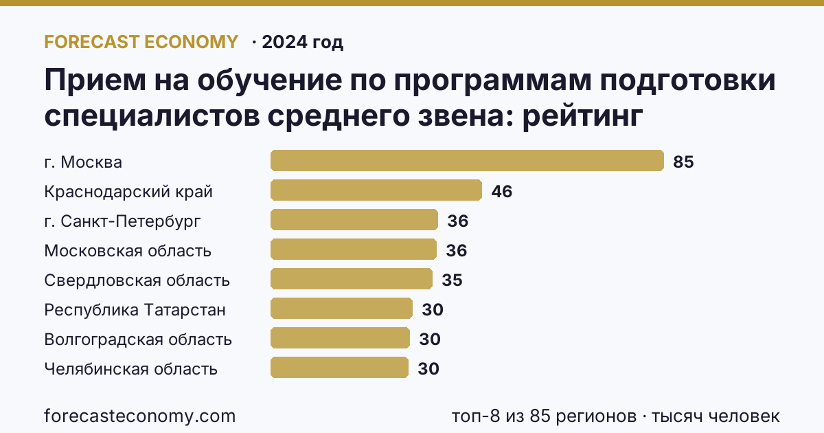 Прием на обучение по программам подготовки специалистов среднего звена по регионам России — карта и рейтинг, 2024 год, лидер — г. Москва (84,6 тысяч человек)