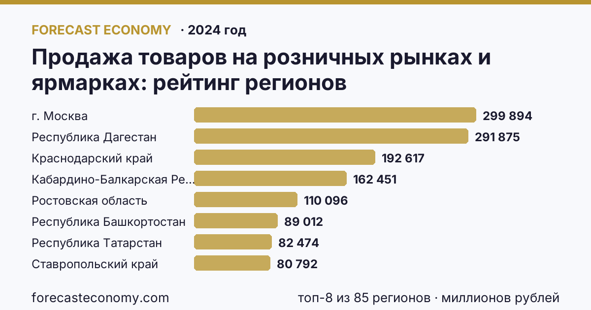 Продажа товаров на розничных рынках и ярмарках по регионам России — карта и рейтинг, 2024 год, лидер — г. Москва (299 894 миллионов рублей)
