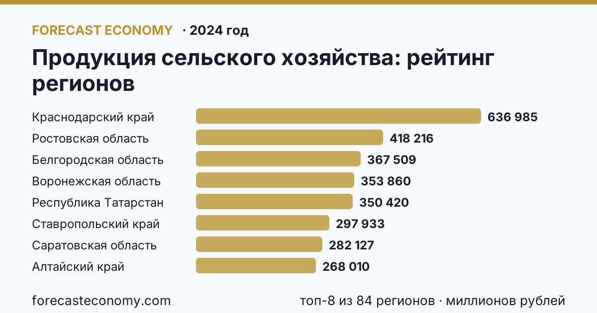Продукция сельского хозяйства по регионам России — карта и рейтинг, 2024 год, лидер — Краснодарский край (636 985 миллионов рублей)
