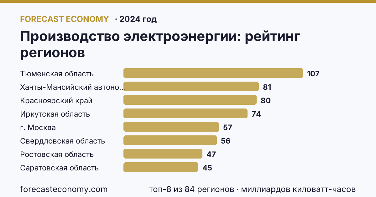 Производство электроэнергии по регионам России — карта и рейтинг, 2024 год, лидер — Тюменская область (107 миллиардов киловатт-часов)