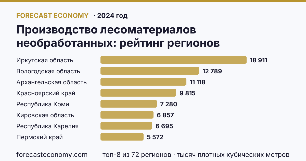 Производство лесоматериалов необработанных по регионам России — карта и рейтинг, 2024 год, лидер — Иркутская область (18 911 тысяч плотных кубических метров)