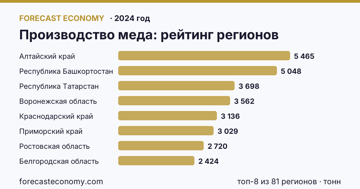 Производство меда по регионам России — карта и рейтинг, 2024 год, лидер — Алтайский край (5 465 тонн)