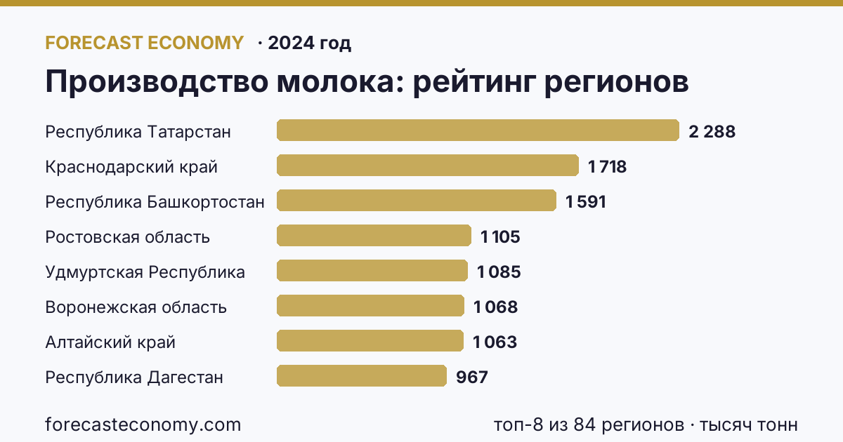 Производство молока по регионам России — карта и рейтинг, 2024 год, лидер — Республика Татарстан (2 288 тысяч тонн)
