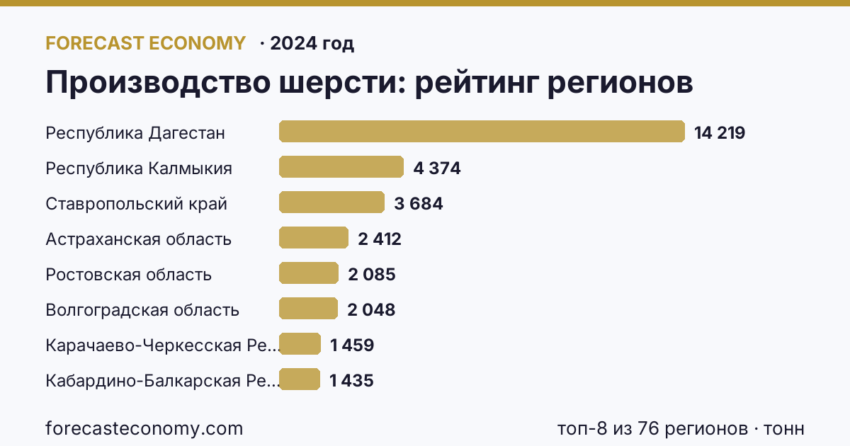 Производство шерсти по регионам России — карта и рейтинг, 2024 год, лидер — Республика Дагестан (14 219 тонн)