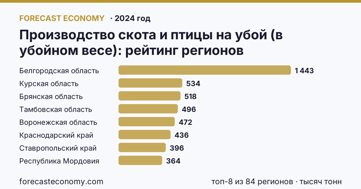 Производство скота и птицы на убой (в убойном весе) по регионам России — карта и рейтинг, 2024 год, лидер — Белгородская область (1 443 тысяч тонн)