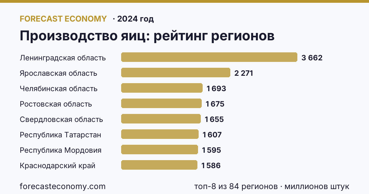 Производство яиц по регионам России — карта и рейтинг, 2024 год, лидер — Ленинградская область (3 662 миллионов штук)