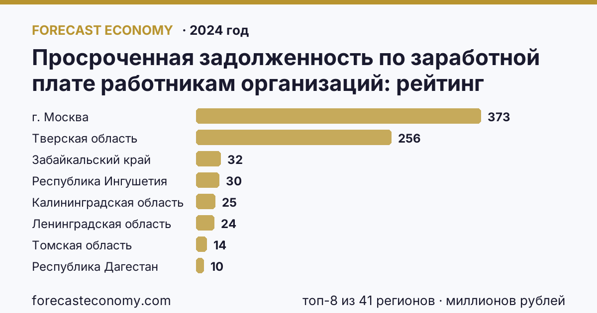 Просроченная задолженность по заработной плате работникам организаций по регионам России — карта и рейтинг, 2024 год, лидер — г. Москва (373 миллионов рублей)