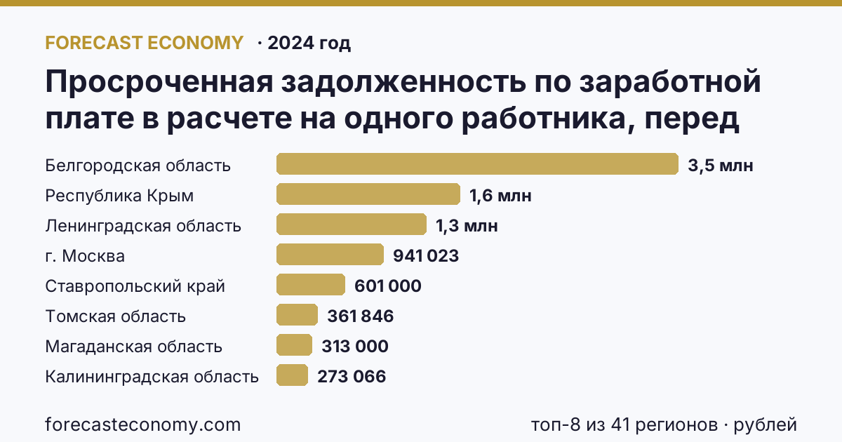 Просроченная задолженность по заработной плате в расчете на одного работника, перед которым имеется просроченная задолженность по регионам России — карта и рейтинг, 2024 год, лидер — Белгородская область (3 520 000 рублей)