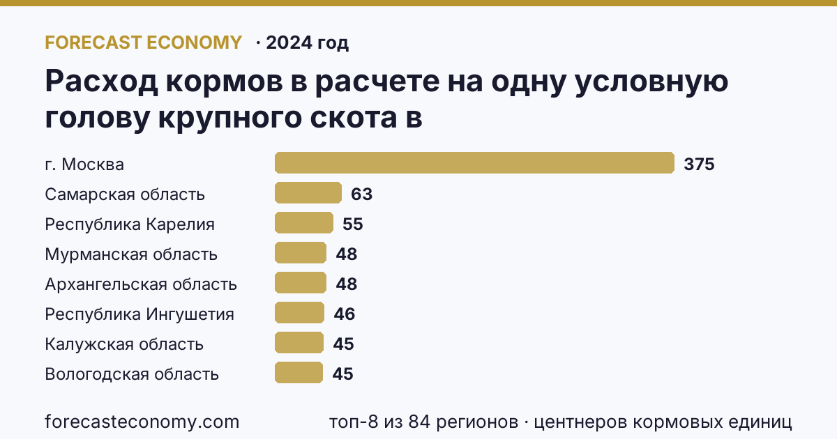 Расход кормов в расчете на одну условную голову крупного скота в сельскохозяйственных организациях по регионам России — карта и рейтинг, 2024 год, лидер — г. Москва (375,3 центнеров кормовых единиц)