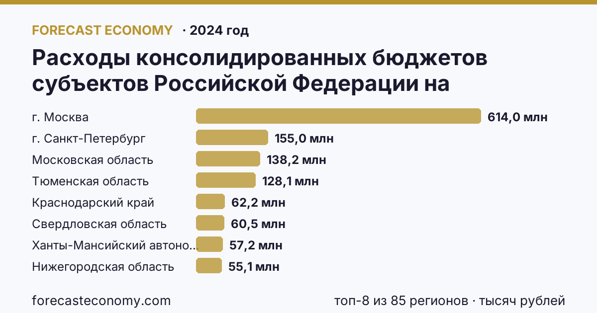 Расходы консолидированных бюджетов субъектов Российской Федерации на реализацию мер социальной поддержки отдельных категорий граждан по регионам России — карта и рейтинг, 2024 год, лидер — г. Москва (614 043 946 тысяч рублей)