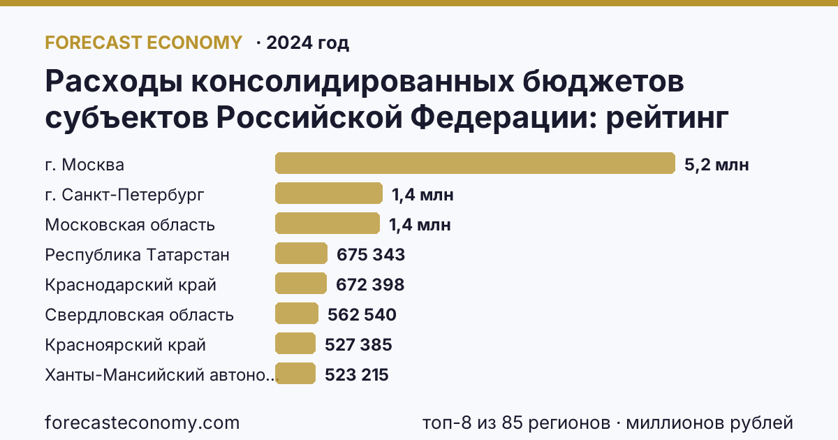 Расходы консолидированных бюджетов субъектов Российской Федерации по регионам России — карта и рейтинг, 2024 год, лидер — г. Москва (5 213 417 миллионов рублей)