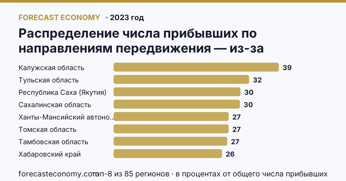 Распределение числа прибывших по направлениям передвижения — из-за пределов России по регионам России — карта и рейтинг, 2023 год, лидер — Калужская область (39,2 в процентах от общего числа прибывших)