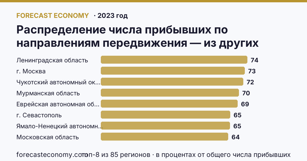 Распределение числа прибывших по направлениям передвижения — из других регионов по регионам России — карта и рейтинг, 2023 год, лидер — Ленинградская область (73,8 в процентах от общего числа прибывших)