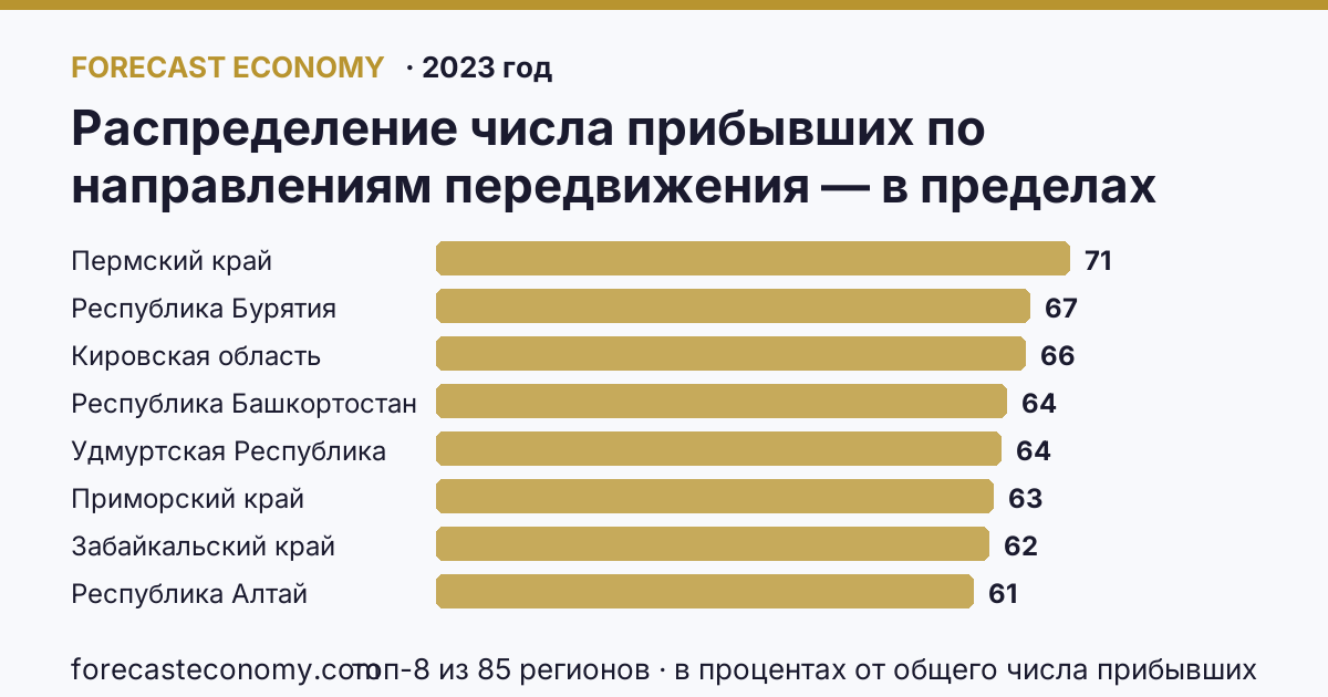Распределение числа прибывших по направлениям передвижения — в пределах региона по регионам России — карта и рейтинг, 2023 год, лидер — Пермский край (71,4 в процентах от общего числа прибывших)