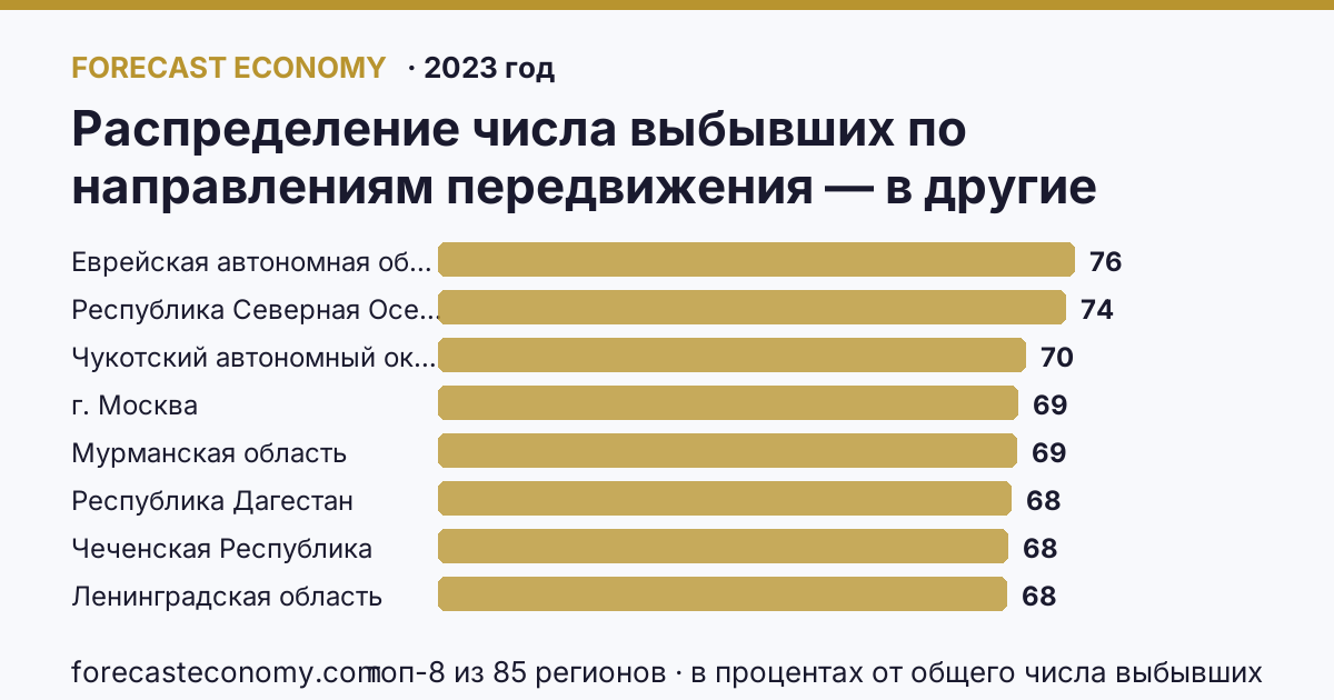 Распределение числа выбывших по направлениям передвижения — в другие регионы России по регионам России — карта и рейтинг, 2023 год, лидер — Еврейская автономная область (75,5 в процентах от общего числа выбывших)