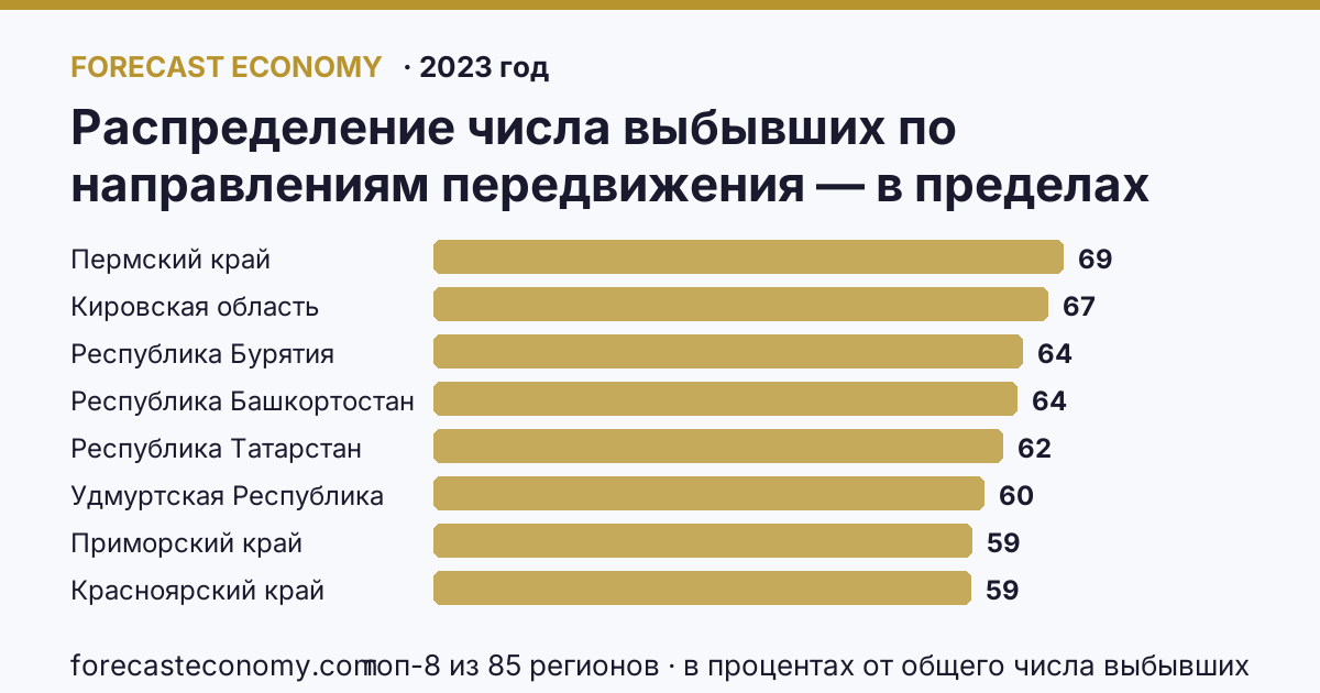 Распределение числа выбывших по направлениям передвижения — в пределах региона по регионам России — карта и рейтинг, 2023 год, лидер — Пермский край (68,9 в процентах от общего числа выбывших)