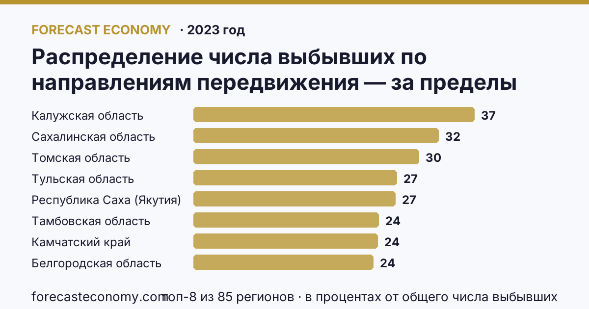 Распределение числа выбывших по направлениям передвижения — за пределы России по регионам России — карта и рейтинг, 2023 год, лидер — Калужская область (37 в процентах от общего числа выбывших)
