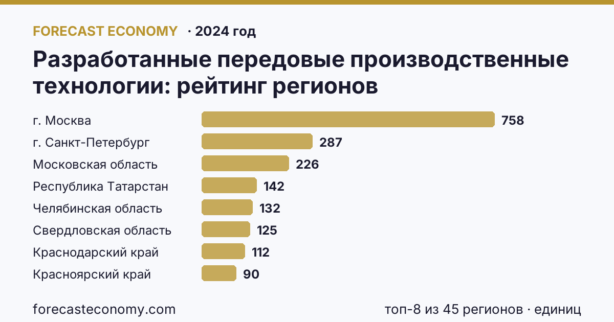 Разработанные передовые производственные технологии по регионам России — карта и рейтинг, 2024 год, лидер — г. Москва (758 единиц)