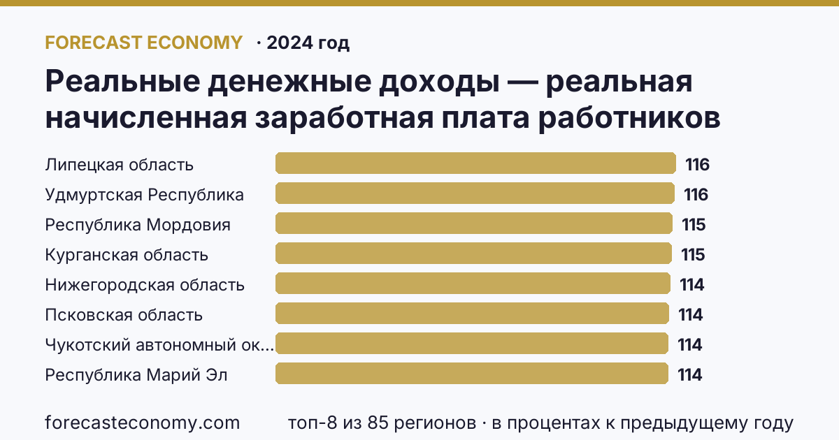 Реальные денежные доходы — реальная начисленная заработная плата работников организаций по регионам России — карта и рейтинг, 2024 год, лидер — Липецкая область (116 в процентах к предыдущему году)