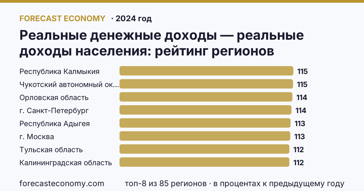 Реальные денежные доходы — реальные доходы населения по регионам России — карта и рейтинг, 2024 год, лидер — Республика Калмыкия (114,9 в процентах к предыдущему году)