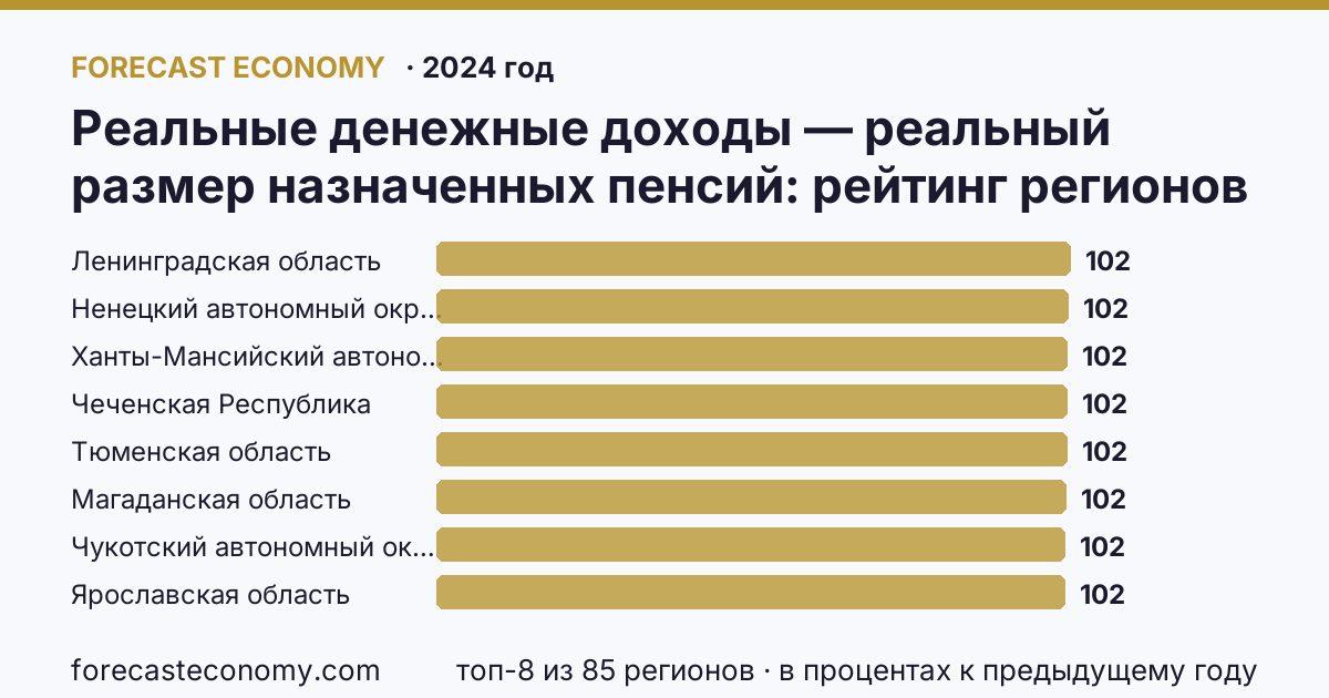 Реальные денежные доходы — реальный размер назначенных пенсий по регионам России — карта и рейтинг, 2024 год, лидер — Ленинградская область (102,3 в процентах к предыдущему году)