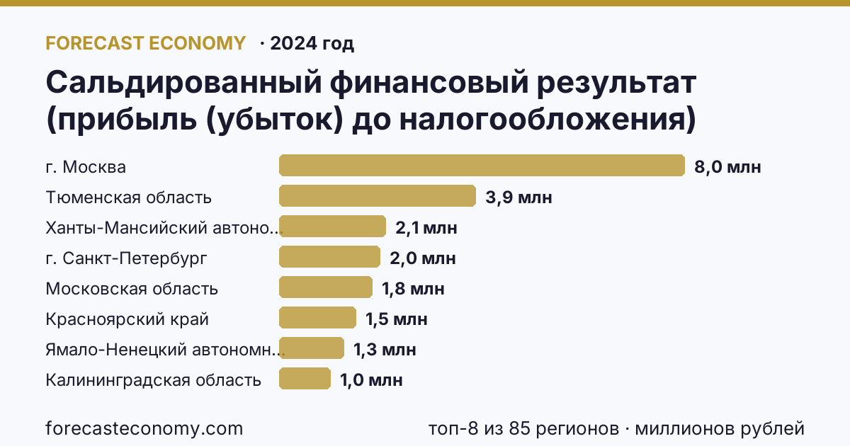Сальдированный финансовый результат (прибыль (убыток) до налогообложения) деятельности организаций по регионам России — карта и рейтинг, 2024 год, лидер — г. Москва (7 988 340 миллионов рублей)