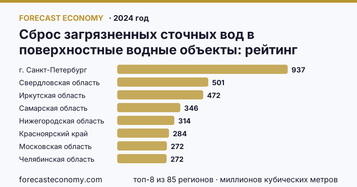 Сброс загрязненных сточных вод в поверхностные водные объекты по регионам России — карта и рейтинг, 2024 год, лидер — г. Санкт-Петербург (937,5 миллионов кубических метров)