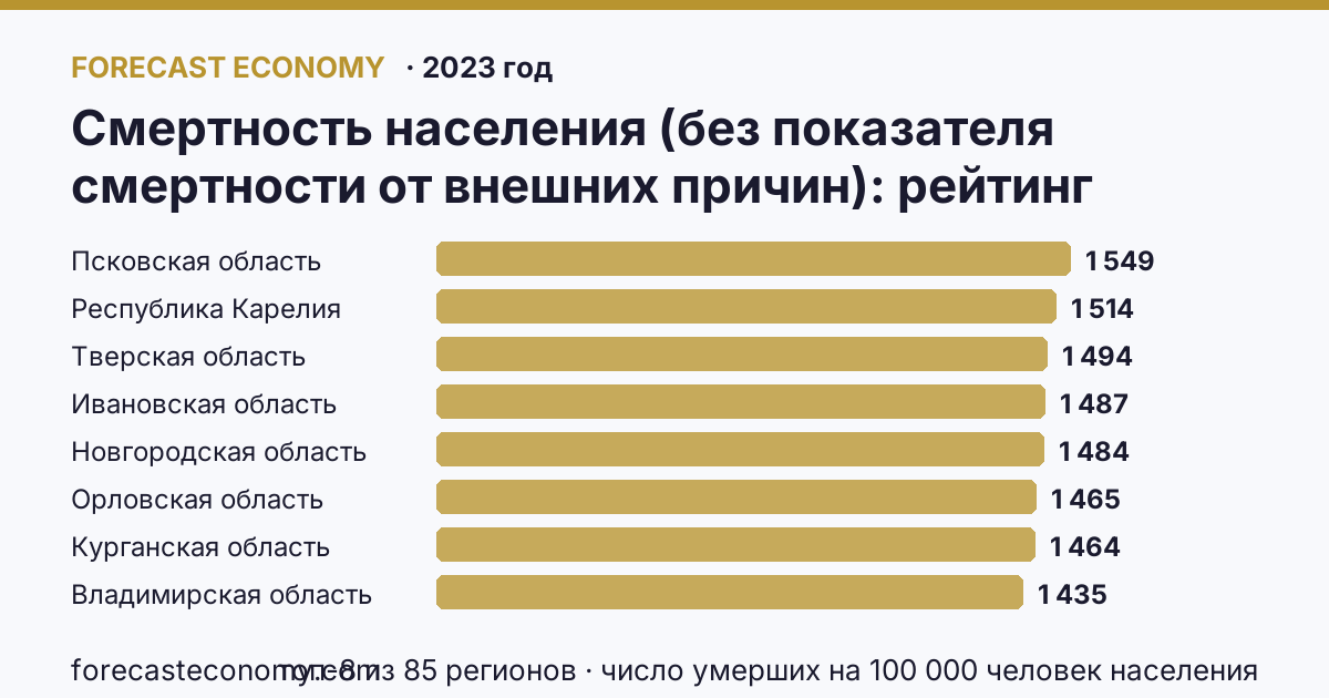 Смертность населения (без показателя смертности от внешних причин) по регионам России — карта и рейтинг, 2023 год, лидер — Псковская область (1 549 число умерших на 100 000 человек населения)