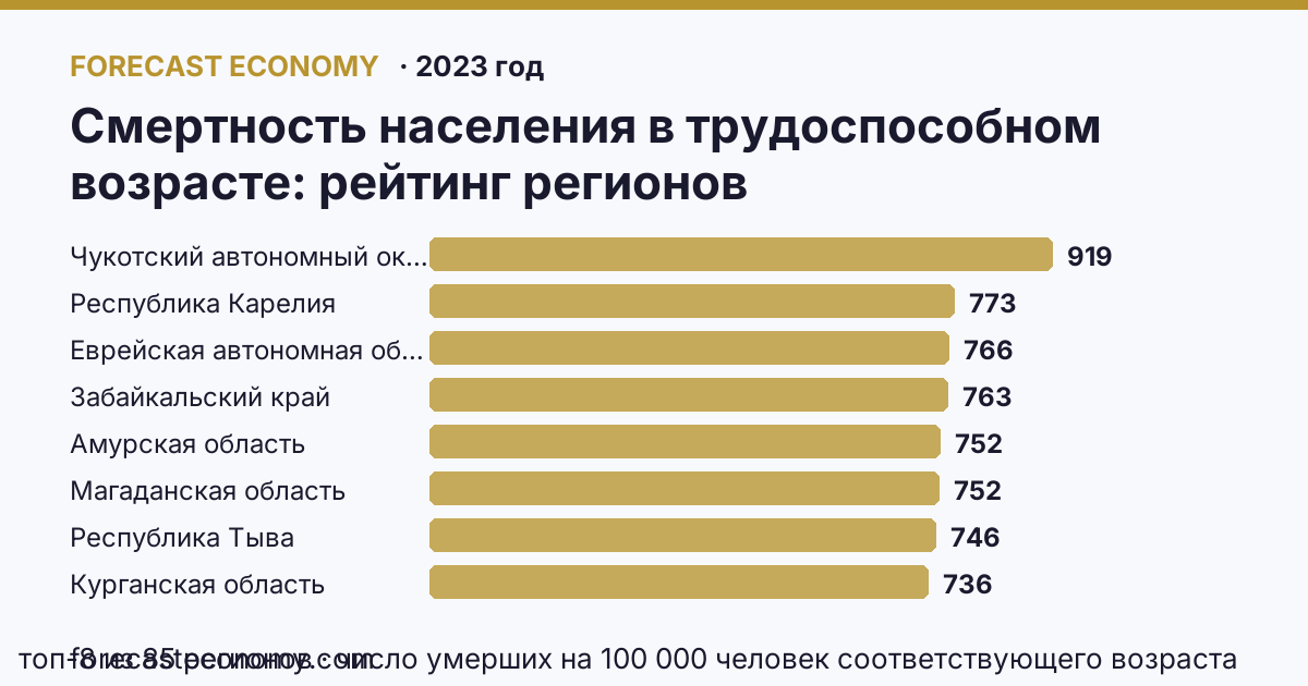 Смертность населения в трудоспособном возрасте по регионам России — карта и рейтинг, 2023 год, лидер — Чукотский автономный округ (918,9 число умерших на 100 000 человек соответствующего возраста)