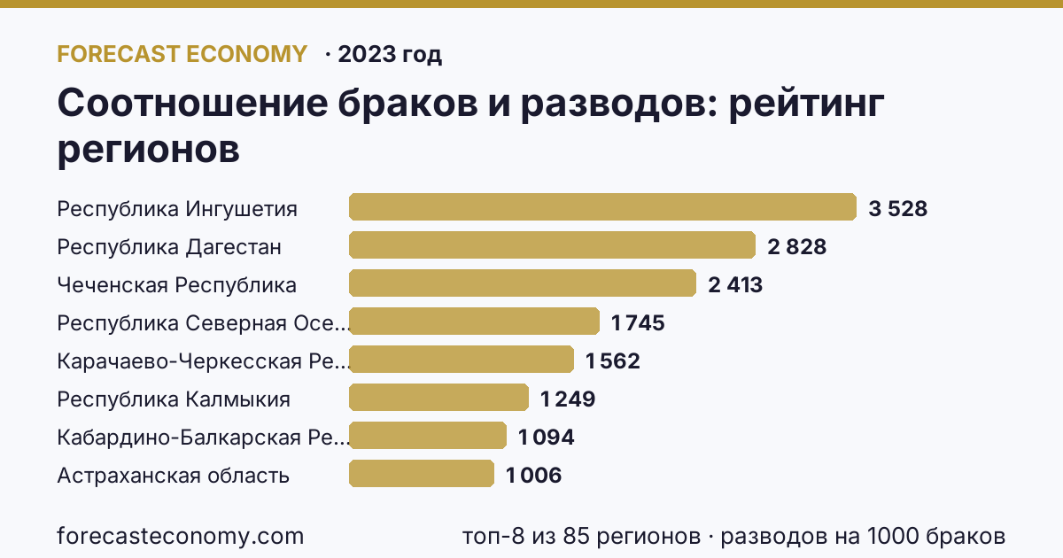 Соотношение браков и разводов по регионам России — карта и рейтинг, 2023 год, лидер — Республика Ингушетия (3 528 разводов на 1000 браков)