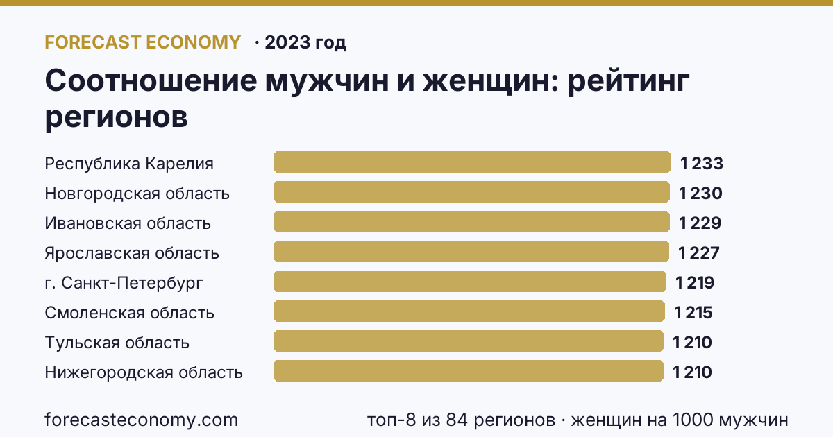 Соотношение мужчин и женщин по регионам России — карта и рейтинг, 2023 год, лидер — Республика Карелия (1 233 женщин на 1000 мужчин)